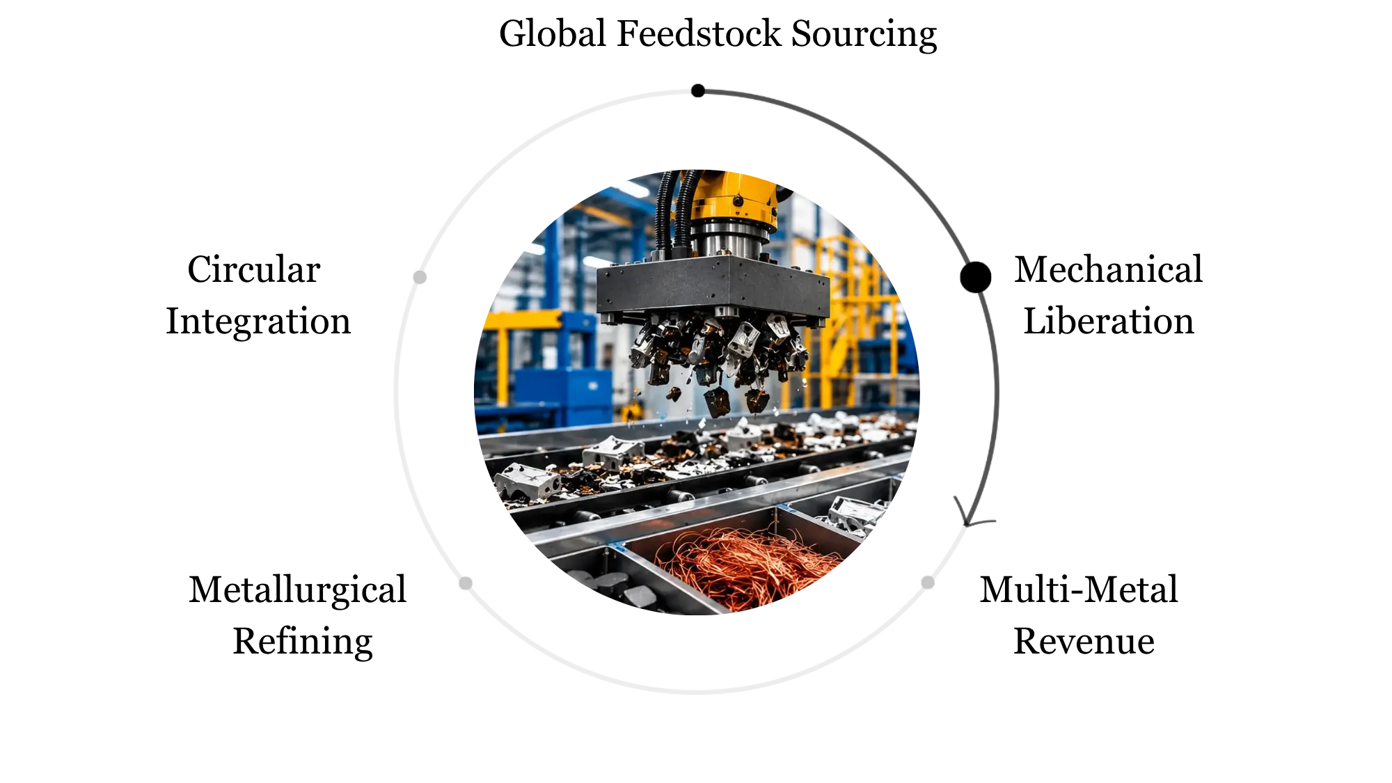 Mechanical liberation of magnetic components